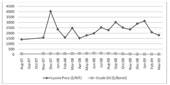 Impact of crude oil price trends on feed additives’ prices - Image 16