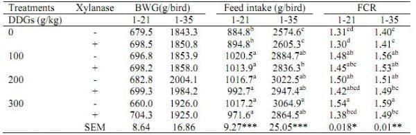Scope for the High Inclusion of Sorghum Distillers´ Dried Grains with Solubles in Broiler Chicken Diets - Image 1