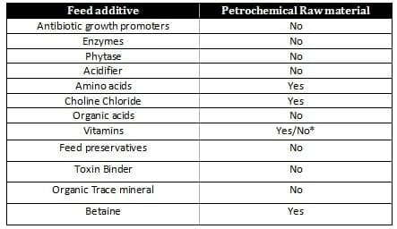 Impact of crude oil price trends on feed additives’ prices - Image 1
