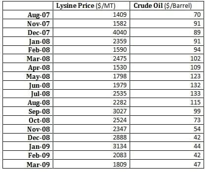 Impact of crude oil price trends on feed additives’ prices - Image 15