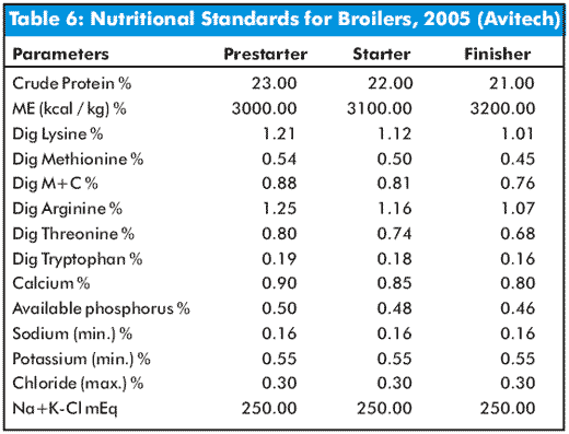 Formulating Feed for Broiler Performance - Image 5