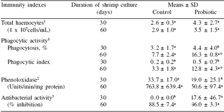 A Bacillus probiont for Black Tiger shrimp culture - Image 6