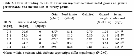 The use of binding agents and amino acid supplements for dietary treatment of Fusarium mycotoxicoses - Image 2