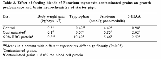 The use of binding agents and amino acid supplements for dietary treatment of Fusarium mycotoxicoses - Image 3