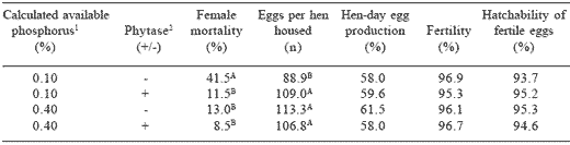 Optimization of dietary phosphorus for broiler breeders and their progeny - Image 5