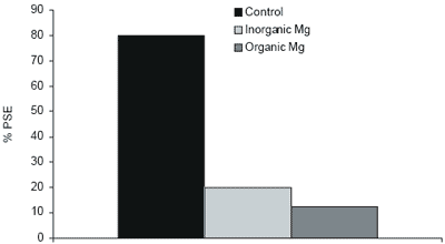 Dietary nutrient supplements improve meat quality - Image 6
