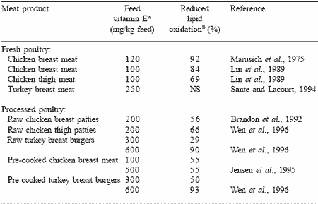 Dietary nutrient supplements improve meat quality - Image 9