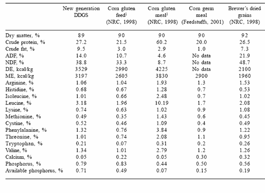 Value and use of ‘new generation’ distiller’s dried grains with solubles in swine diets - Image 2