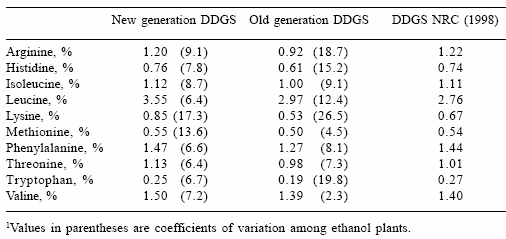 Value and use of ‘new generation’ distiller’s dried grains with solubles in swine diets - Image 5
