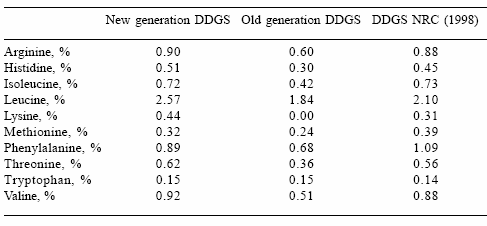 Value and use of ‘new generation’ distiller’s dried grains with solubles in swine diets - Image 6