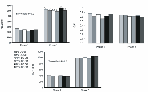 Value and use of ‘new generation’ distiller’s dried grains with solubles in swine diets - Image 9