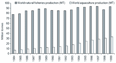 The relative contributions and ecological impacts of aquaculture and capture fisheries - Image 1
