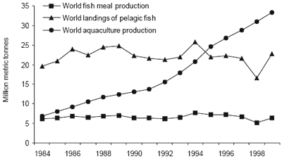 The relative contributions and ecological impacts of aquaculture and capture fisheries - Image 2