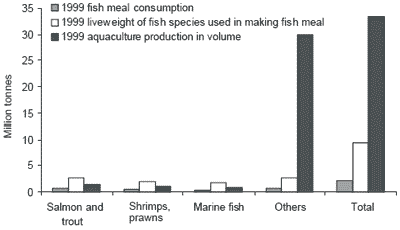 The relative contributions and ecological impacts of aquaculture and capture fisheries - Image 4