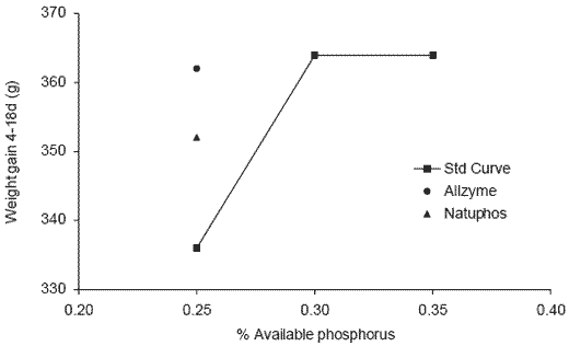 Effects of application variation and side activities on the efficacy of phytase in broiler diets - Image 9