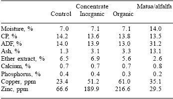 The effect of inorganic and organic forms of copper and zinc on mineral digestibility and retention in yearling geldings in training - Image 2