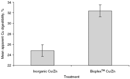 The effect of inorganic and organic forms of copper and zinc on mineral digestibility and retention in yearling geldings in training - Image 5