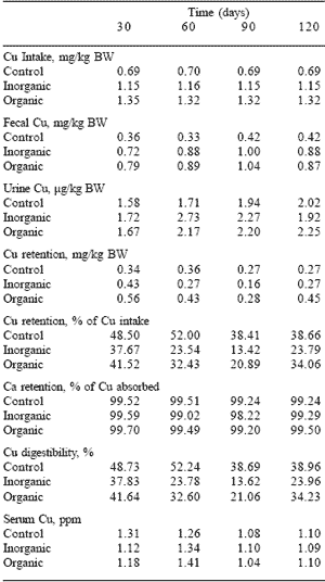 The effect of inorganic and organic forms of copper and zinc on mineral digestibility and retention in yearling geldings in training - Image 7