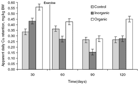 The effect of inorganic and organic forms of copper and zinc on mineral digestibility and retention in yearling geldings in training - Image 9