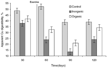 The effect of inorganic and organic forms of copper and zinc on mineral digestibility and retention in yearling geldings in training - Image 10