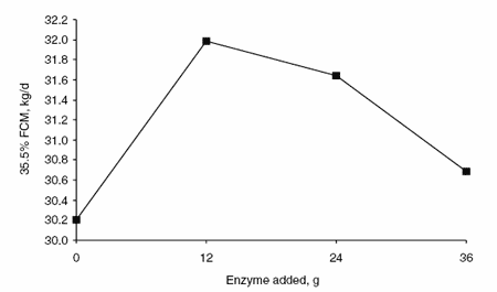 The potential of supplemental enzymes in dairy and feedlot diets: impact of a protected fungal amylase preparation on ruminal fermentation and animal production - Image 3