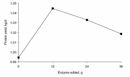 The potential of supplemental enzymes in dairy and feedlot diets: impact of a protected fungal amylase preparation on ruminal fermentation and animal production - Image 6