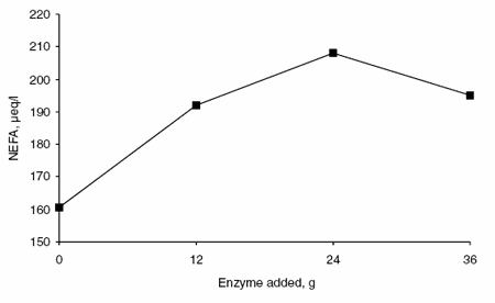 The potential of supplemental enzymes in dairy and feedlot diets: impact of a protected fungal amylase preparation on ruminal fermentation and animal production - Image 10