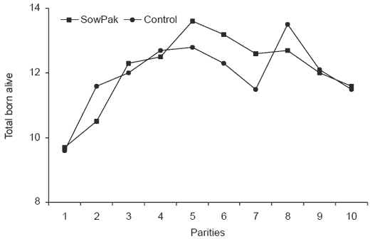 The effect of the addition of organic trace elements on the performance of a hyper-prolific sow herd - Image 11