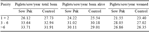The effect of the addition of organic trace elements on the performance of a hyper-prolific sow herd - Image 21