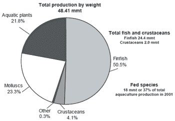 Fish meal and fish oil use in aquaculture: global overview and prospects for substitution - Image 2