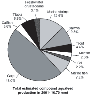 Fish meal and fish oil use in aquaculture: global overview and prospects for substitution - Image 13