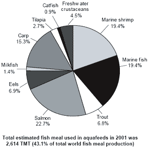 Fish meal and fish oil use in aquaculture: global overview and prospects for substitution - Image 15