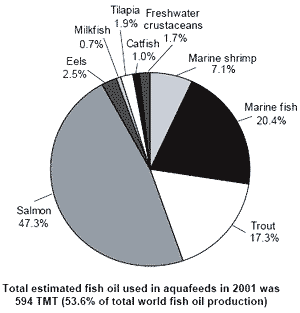 Fish meal and fish oil use in aquaculture: global overview and prospects for substitution - Image 16