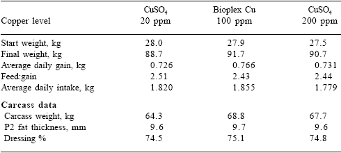 Organic mineral supplements in pig nutrition: performance and meat quality, reproduction and environmental responses - Image 2