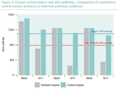 Improving enzyme resistance to pelleting conditions - Image 4