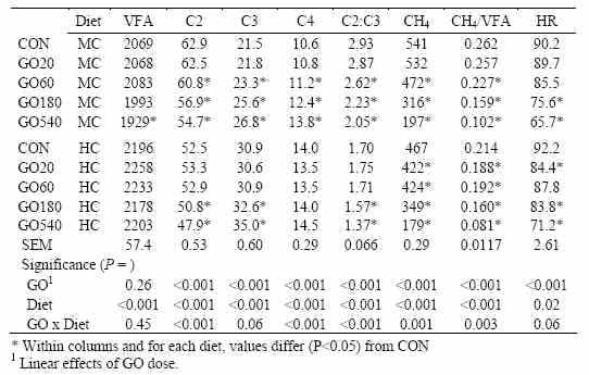 Effects of garlic oil on in vitro rumen fermentation and methane production are influenced by the basal diet - Image 1