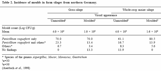 Mould growth and mycotoxin contamination of silages: sources, types and solutions - Image 6