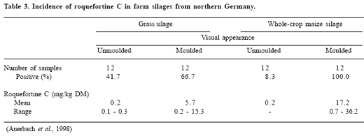 Mould growth and mycotoxin contamination of silages: sources, types and solutions - Image 10