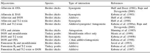 Mycotoxicoses in poultry: an overview from the Asia-Pacific region - Image 7
