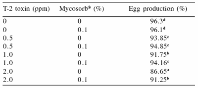 Mycotoxicoses in poultry: an overview from the Asia-Pacific region - Image 14