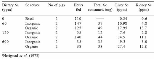 Comparative toxic effects of dietary organic and inorganic selenium fed to swine and their implications for human nutritional safety - Image 3