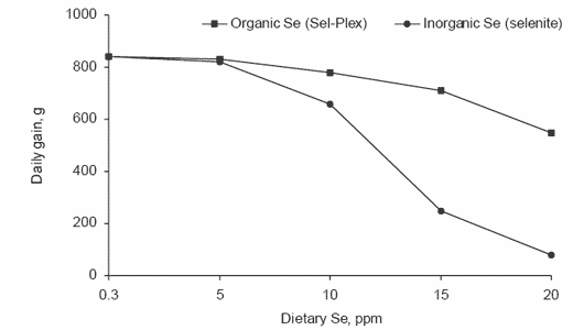 Comparative toxic effects of dietary organic and inorganic selenium fed to swine and their implications for human nutritional safety - Image 4
