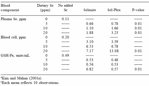 Comparative toxic effects of dietary organic and inorganic selenium fed to swine and their implications for human nutritional safety - Image 5