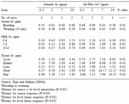 Comparative toxic effects of dietary organic and inorganic selenium fed to swine and their implications for human nutritional safety - Image 8