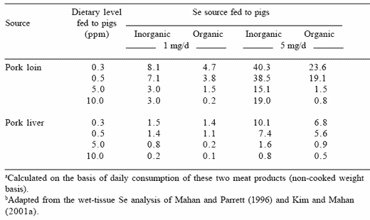 Comparative toxic effects of dietary organic and inorganic selenium fed to swine and their implications for human nutritional safety - Image 11