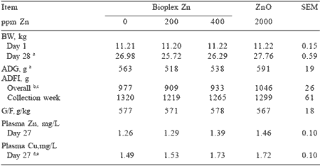 Reducing pharmacological levels of copper and zinc in nursery pig diets: response to zinc and copper proteinates - Image 4