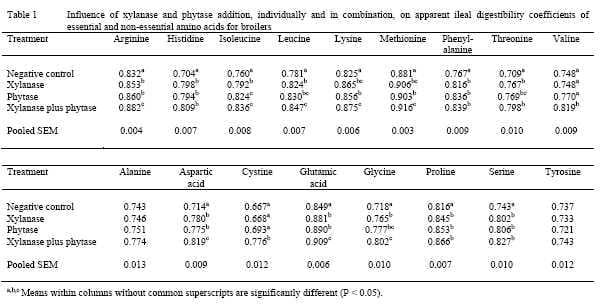Supplementation of wheat-based broiler diets with xylanase and phytase, individually and in combination - Image 1