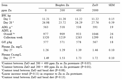 Reducing pharmacological levels of copper and zinc in nursery pig diets: response to zinc and copper proteinates - Image 6