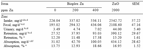Reducing pharmacological levels of copper and zinc in nursery pig diets: response to zinc and copper proteinates - Image 7