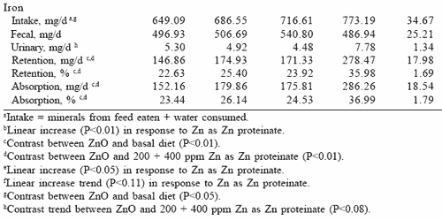 Reducing pharmacological levels of copper and zinc in nursery pig diets: response to zinc and copper proteinates - Image 9